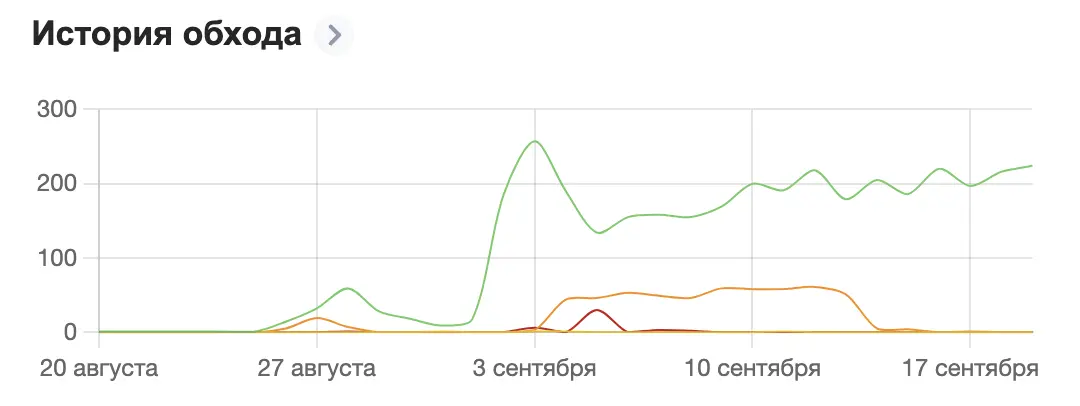 Успешный кейс ускоренной индексации сайта Rankify.ru с использованием сервиса indxr.ru